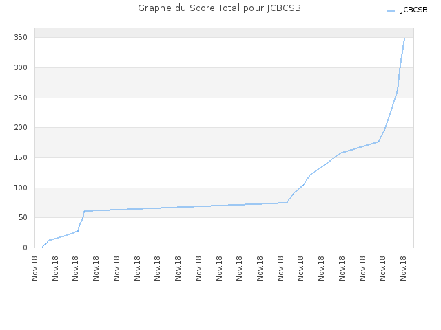Graphe du Score Total pour JCBCSB