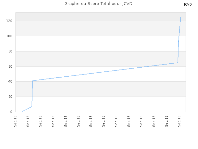 Graphe du Score Total pour JCVD
