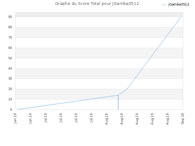 Graphe du Score Total pour JGamba0512