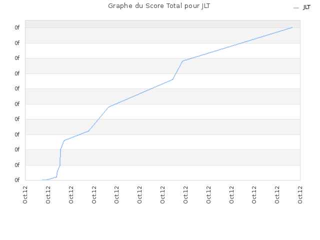 Graphe du Score Total pour JLT