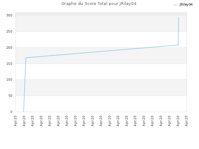 Graphe du Score Total pour JRiley04