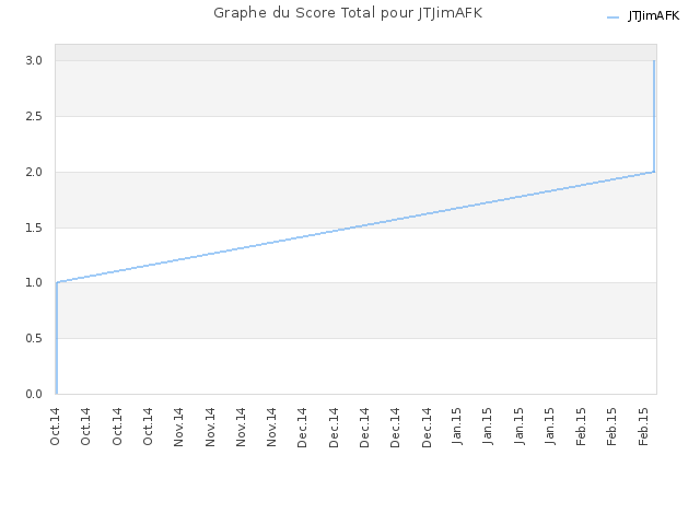 Graphe du Score Total pour JTJimAFK