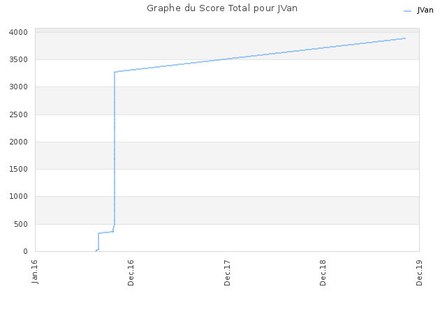 Graphe du Score Total pour JVan