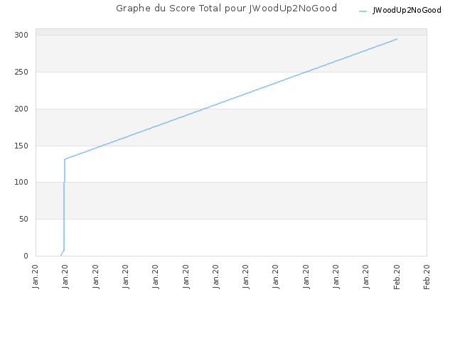Graphe du Score Total pour JWoodUp2NoGood