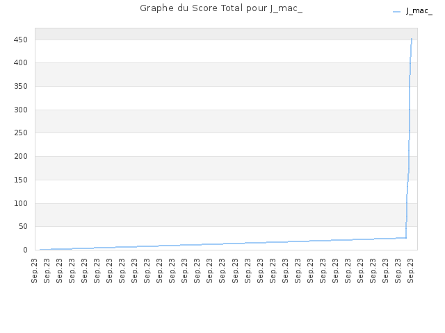 Graphe du Score Total pour J_mac_