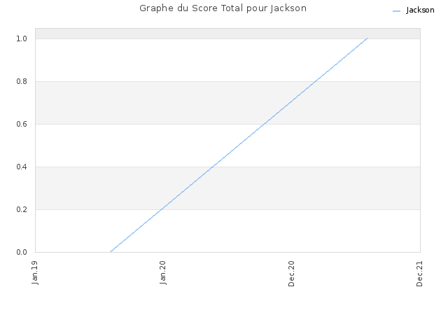 Graphe du Score Total pour Jackson