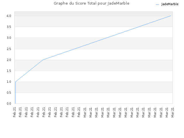 Graphe du Score Total pour JadeMarble