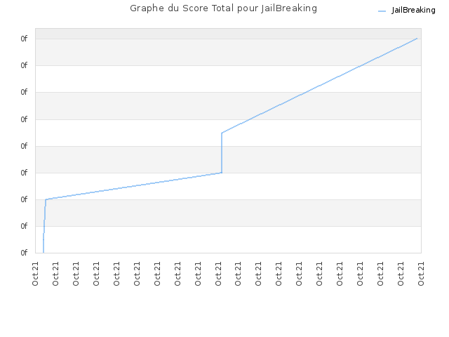 Graphe du Score Total pour JailBreaking
