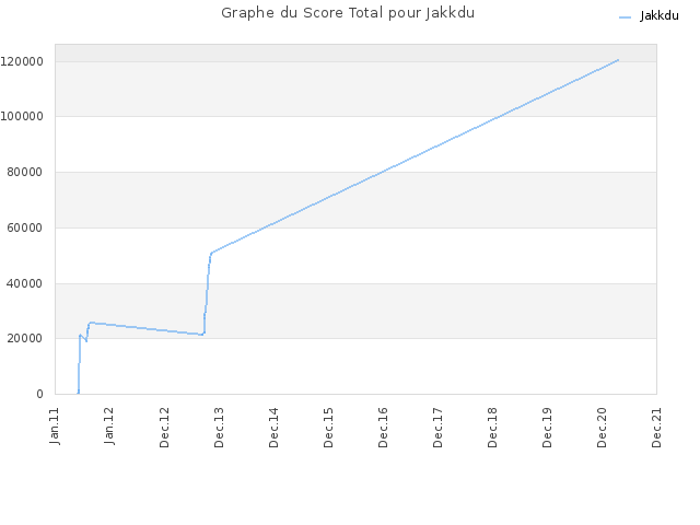Graphe du Score Total pour Jakkdu
