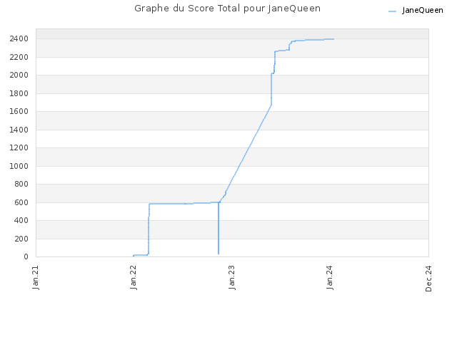 Graphe du Score Total pour JaneQueen
