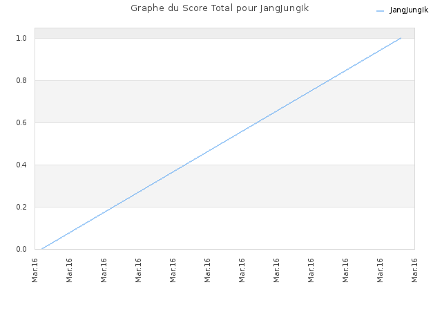 Graphe du Score Total pour JangJungIk
