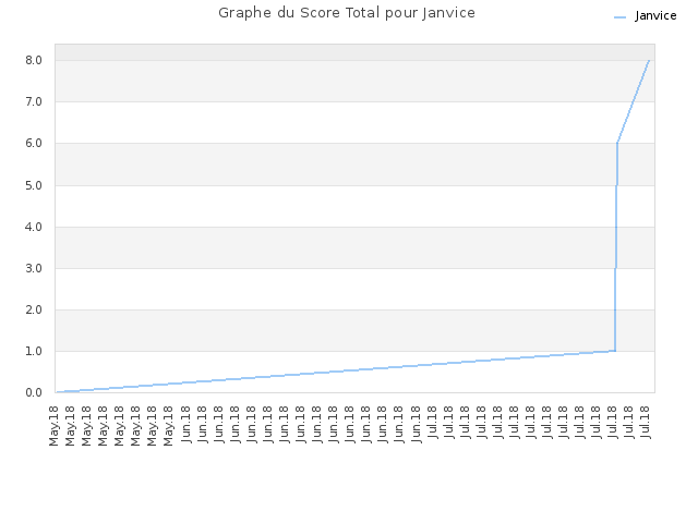 Graphe du Score Total pour Janvice