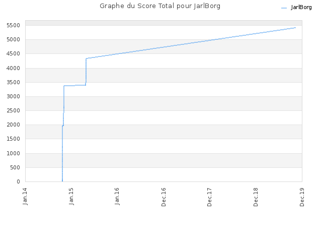 Graphe du Score Total pour JarlBorg