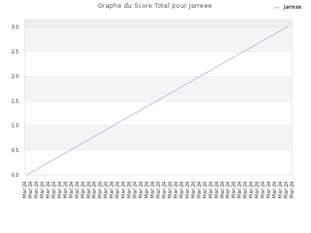Graphe du Score Total pour Jarreee