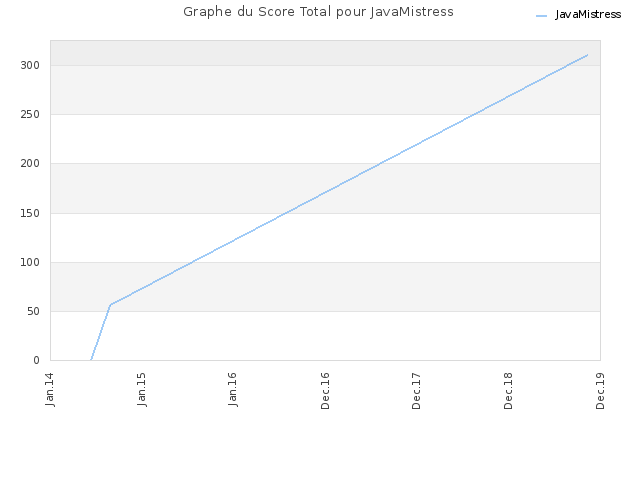 Graphe du Score Total pour JavaMistress