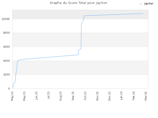 Graphe du Score Total pour JayXon