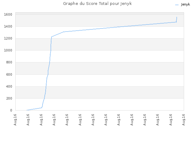 Graphe du Score Total pour Jenyk