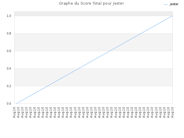 Graphe du Score Total pour Jester