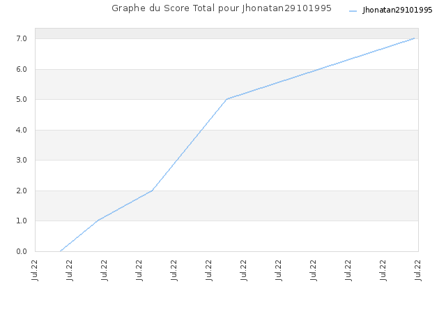 Graphe du Score Total pour Jhonatan29101995