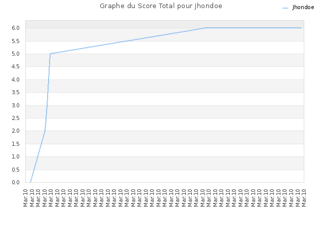 Graphe du Score Total pour Jhondoe