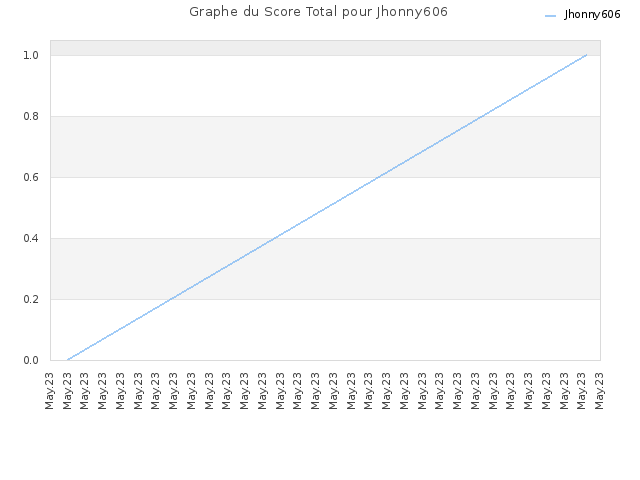 Graphe du Score Total pour Jhonny606