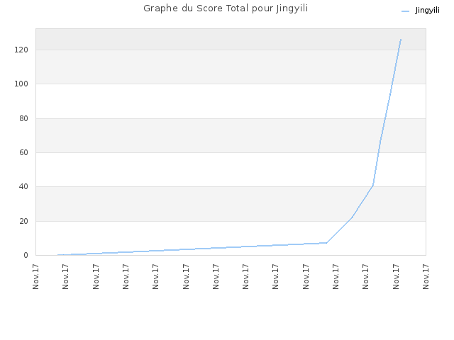 Graphe du Score Total pour Jingyili