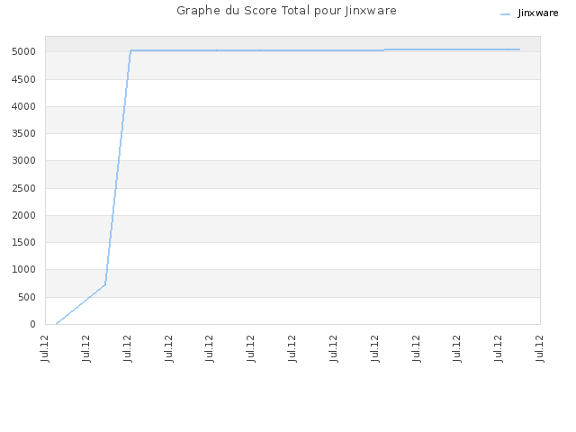 Graphe du Score Total pour Jinxware