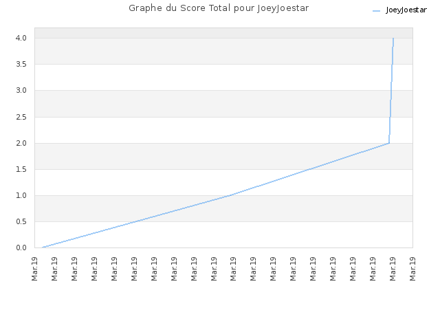 Graphe du Score Total pour JoeyJoestar