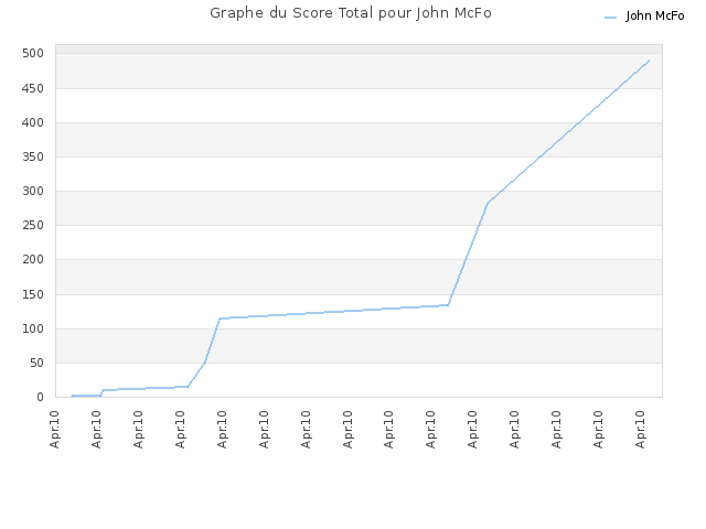Graphe du Score Total pour John McFo