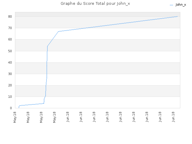 Graphe du Score Total pour John_x