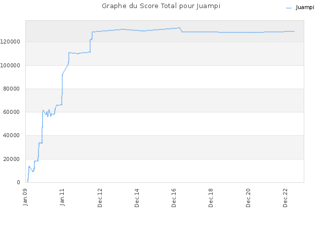 Graphe du Score Total pour Juampi