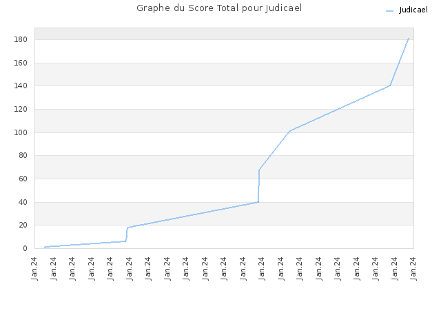 Graphe du Score Total pour Judicael