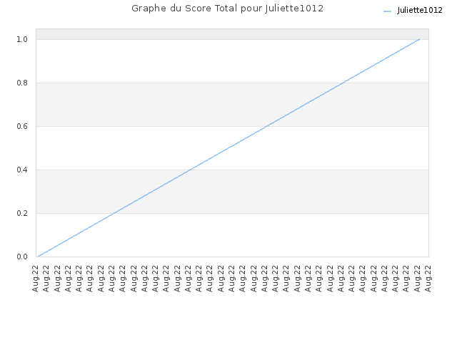 Graphe du Score Total pour Juliette1012
