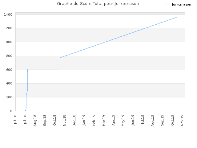 Graphe du Score Total pour Jurkomason