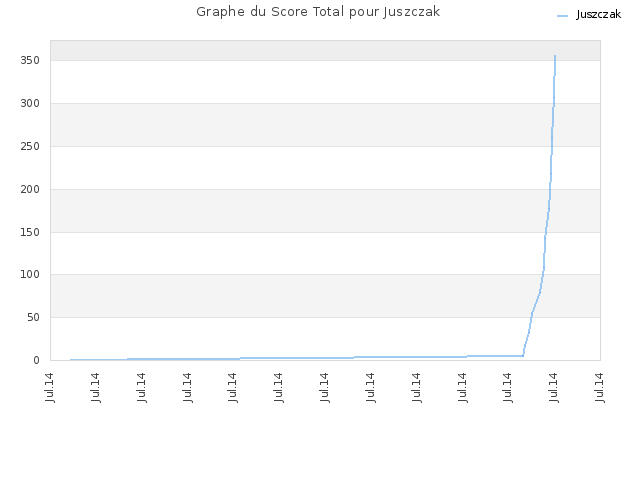 Graphe du Score Total pour Juszczak