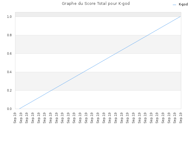 Graphe du Score Total pour K-god