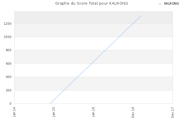 Graphe du Score Total pour KALRONG