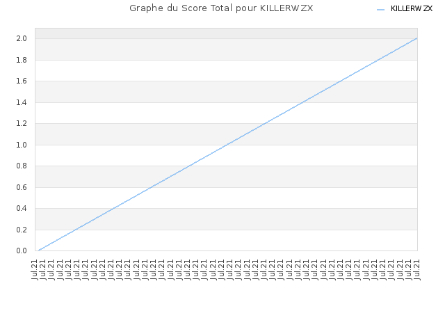 Graphe du Score Total pour KILLERWZX