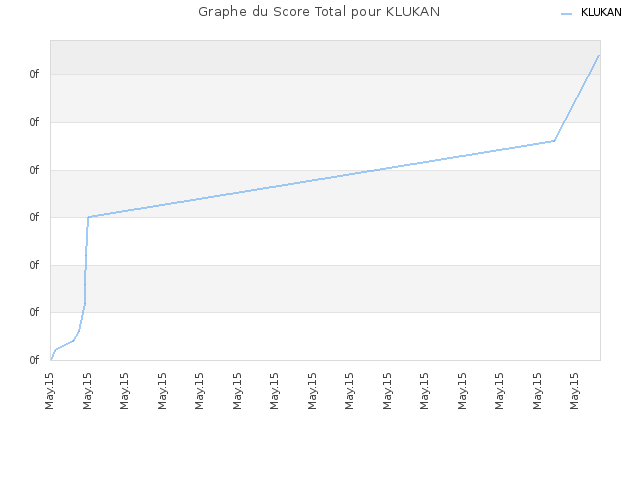 Graphe du Score Total pour KLUKAN