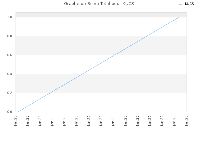 Graphe du Score Total pour KUCS