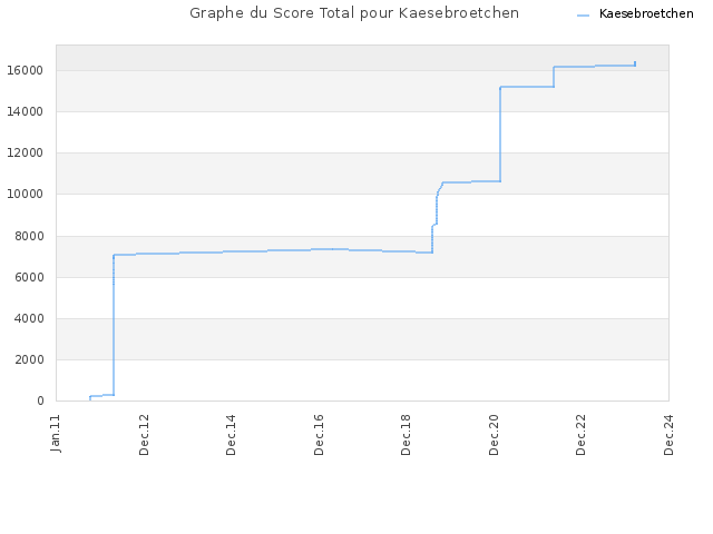 Graphe du Score Total pour Kaesebroetchen