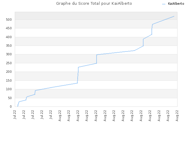 Graphe du Score Total pour KaiAlberto