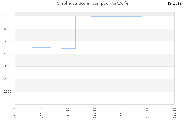 Graphe du Score Total pour KaiWolfe