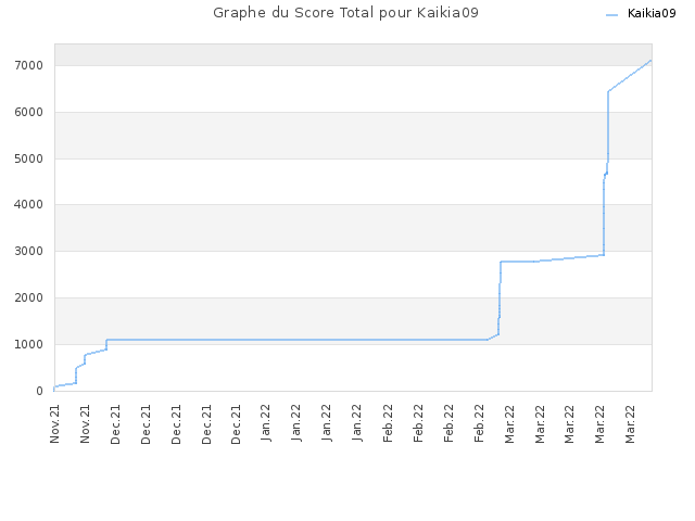 Graphe du Score Total pour Kaikia09