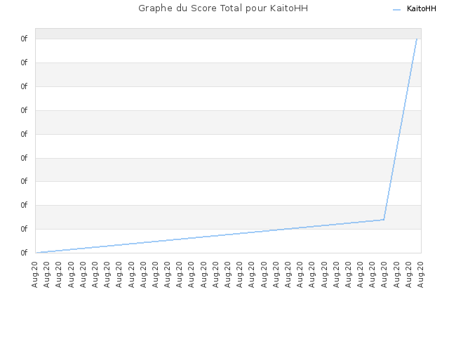 Graphe du Score Total pour KaitoHH
