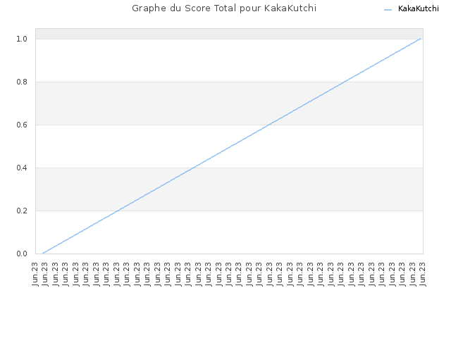Graphe du Score Total pour KakaKutchi