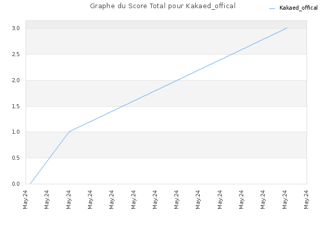 Graphe du Score Total pour Kakaed_offical