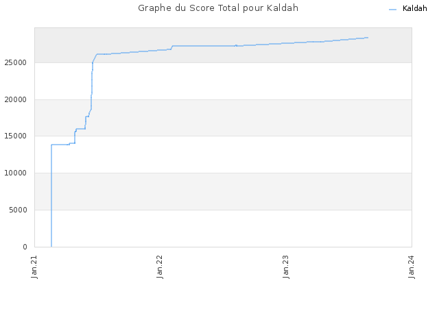Graphe du Score Total pour Kaldah