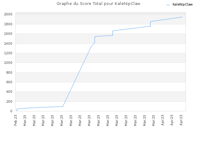 Graphe du Score Total pour KaleNipClaw