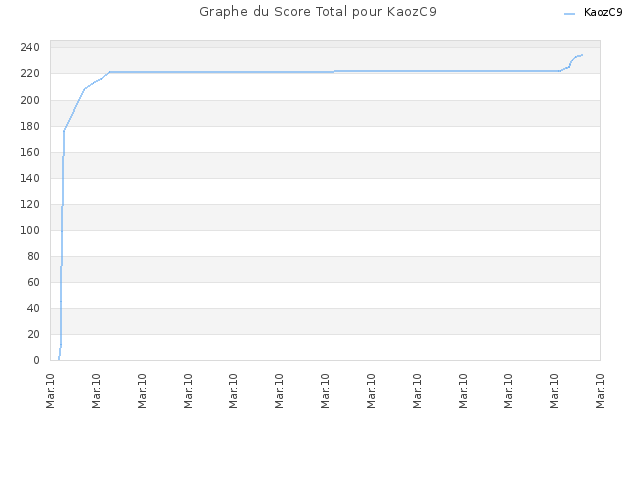 Graphe du Score Total pour KaozC9